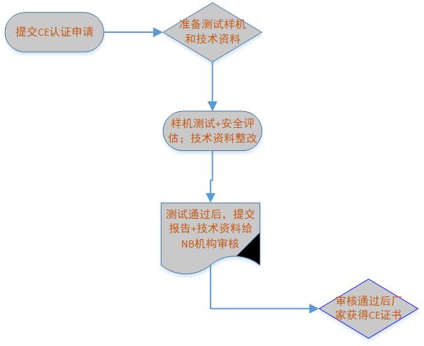 CE认证流程,机械ce认证