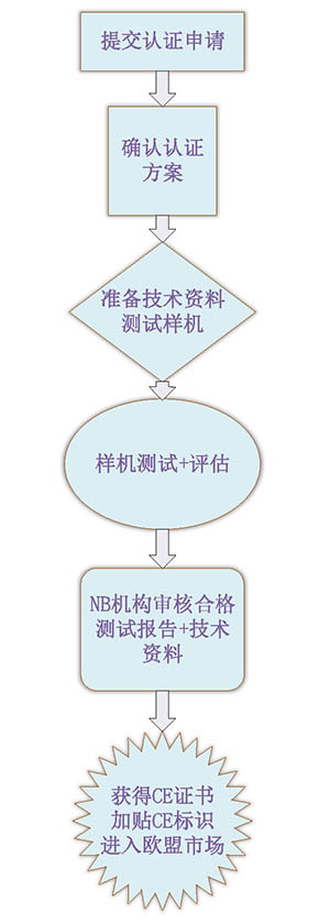 机械ce认证流程