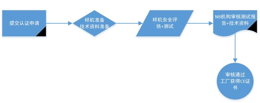 CE认证流程