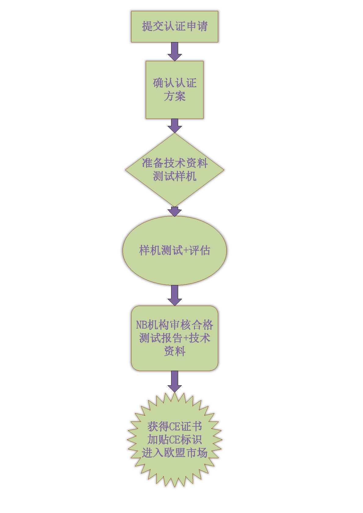 ce认证流程图