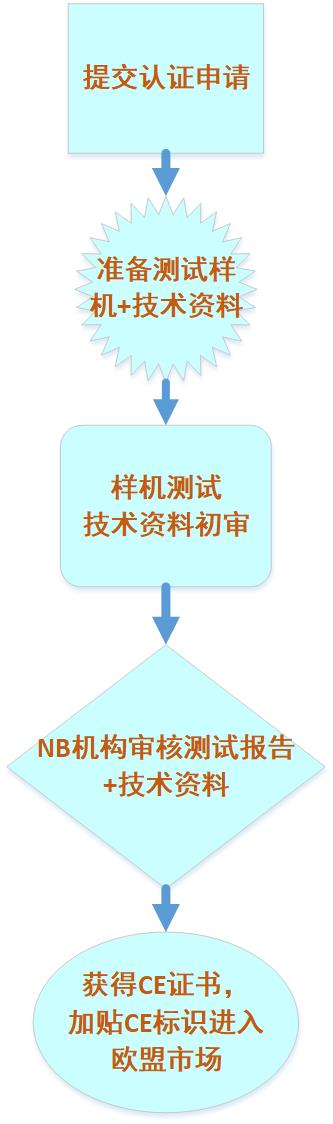 机械ce认证流程